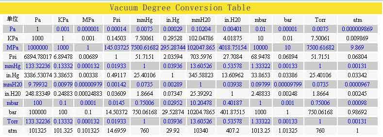 explanation-to-unit-of-vacuum-degree